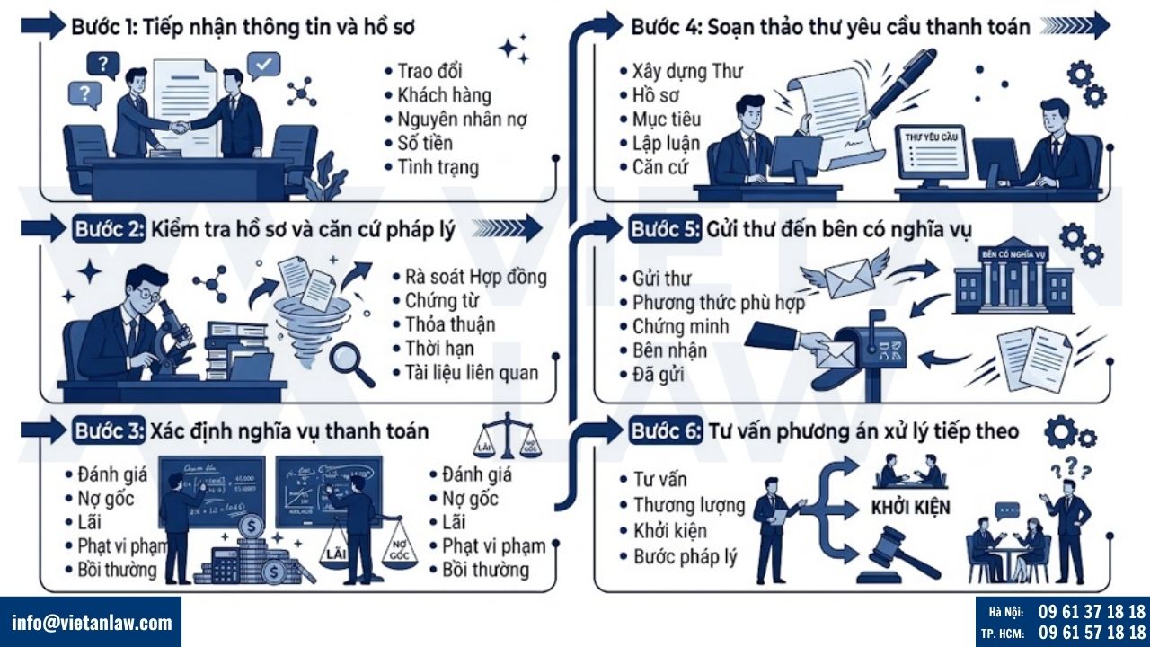 Quy trình luật sư soạn và gửi thư yêu cầu thanh toán