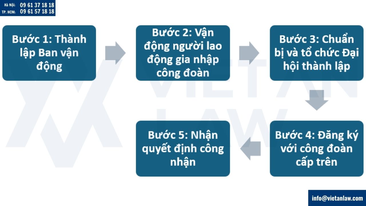 Thủ tục thành lập công đoàn cơ sở tại doanh nghiệp