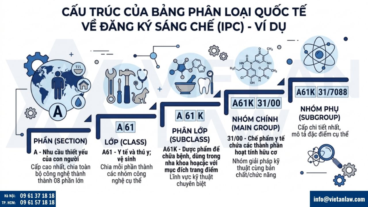 cấu trúc của Bảng phân loại quốc tế về đăng ký sáng chế (IPC)