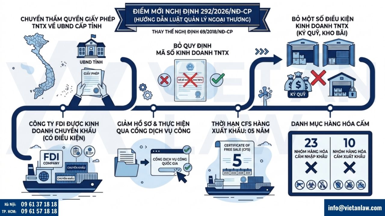 điểm mới đáng chú ý của Nghị định 292/2026/NĐ-CP hướng dẫn Luật Quản lý ngoại thương