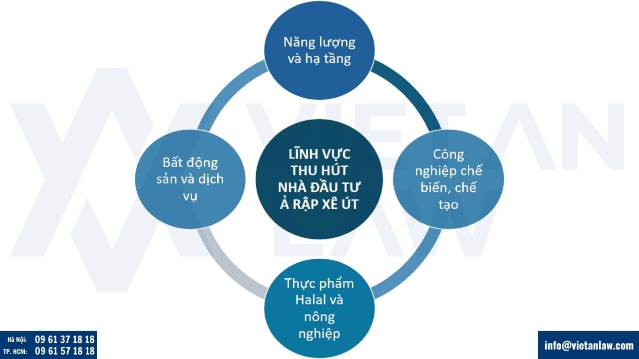 lĩnh vực nhà đầu tư Ả Rập Xê Út thường quan tâm tại Việt Nam
