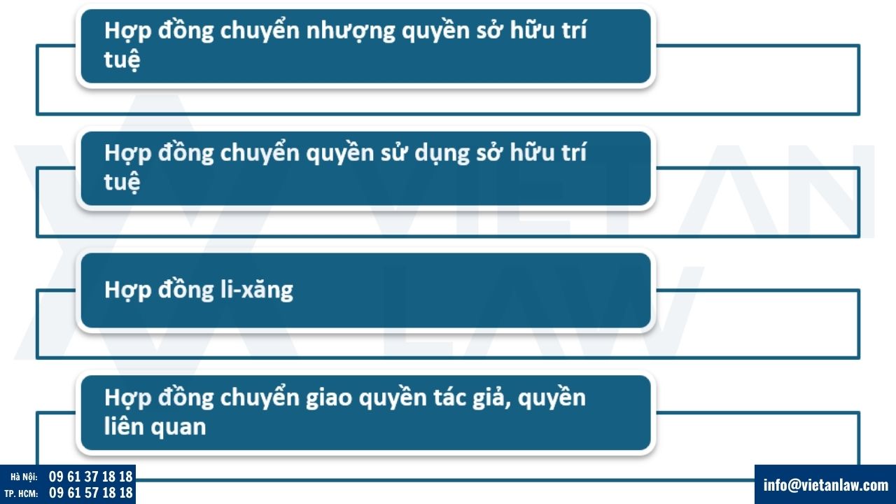 Các loại hợp đồng thương mại về sở hữu trí tuệ
