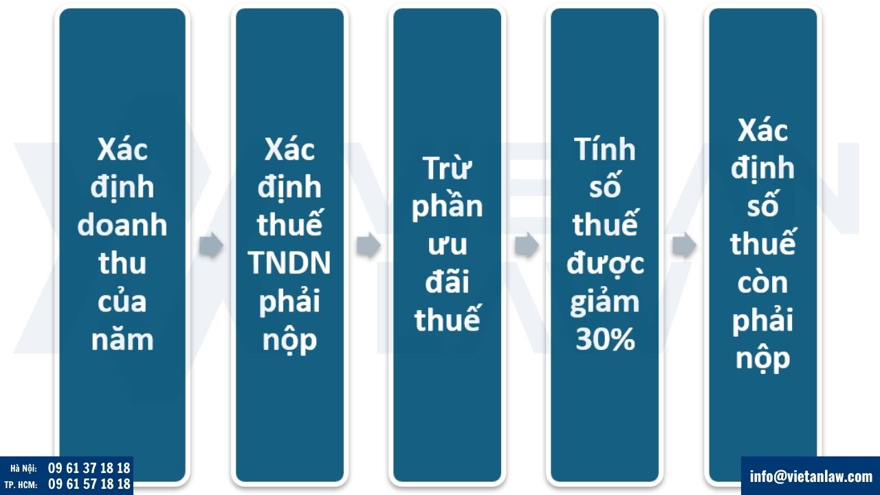 Cách xác định số thuế Thu nhập doanh nghiệp được giảm