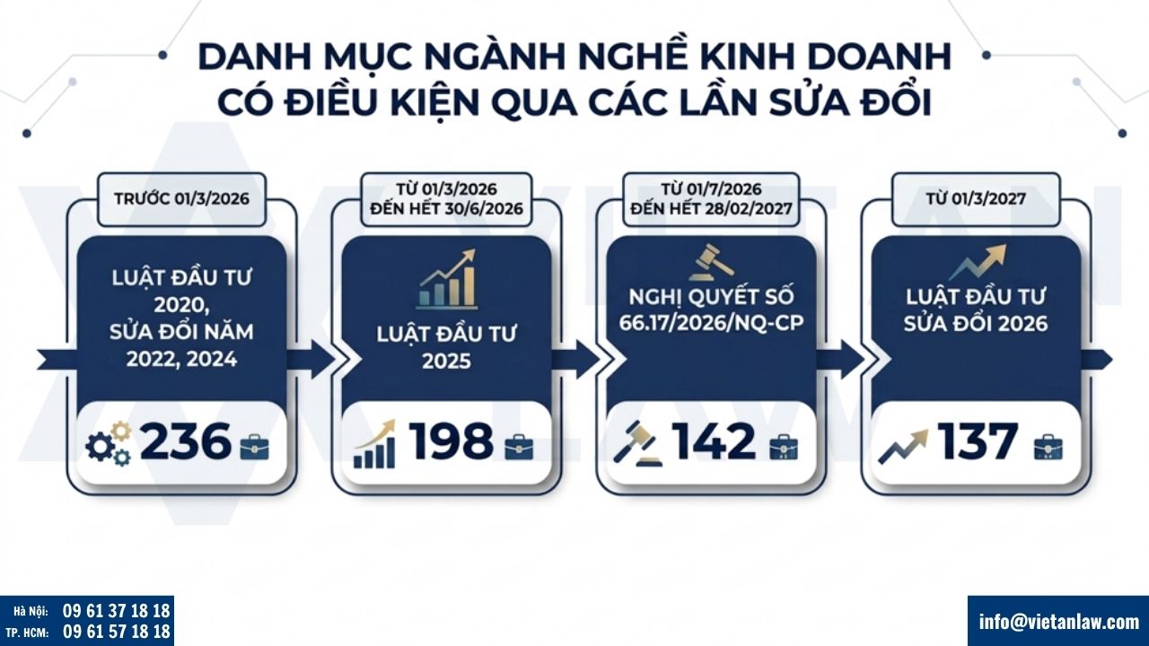 Danh mục ngành nghề kinh doanh có điều kiện qua các lần sửa đổi, bổ sung