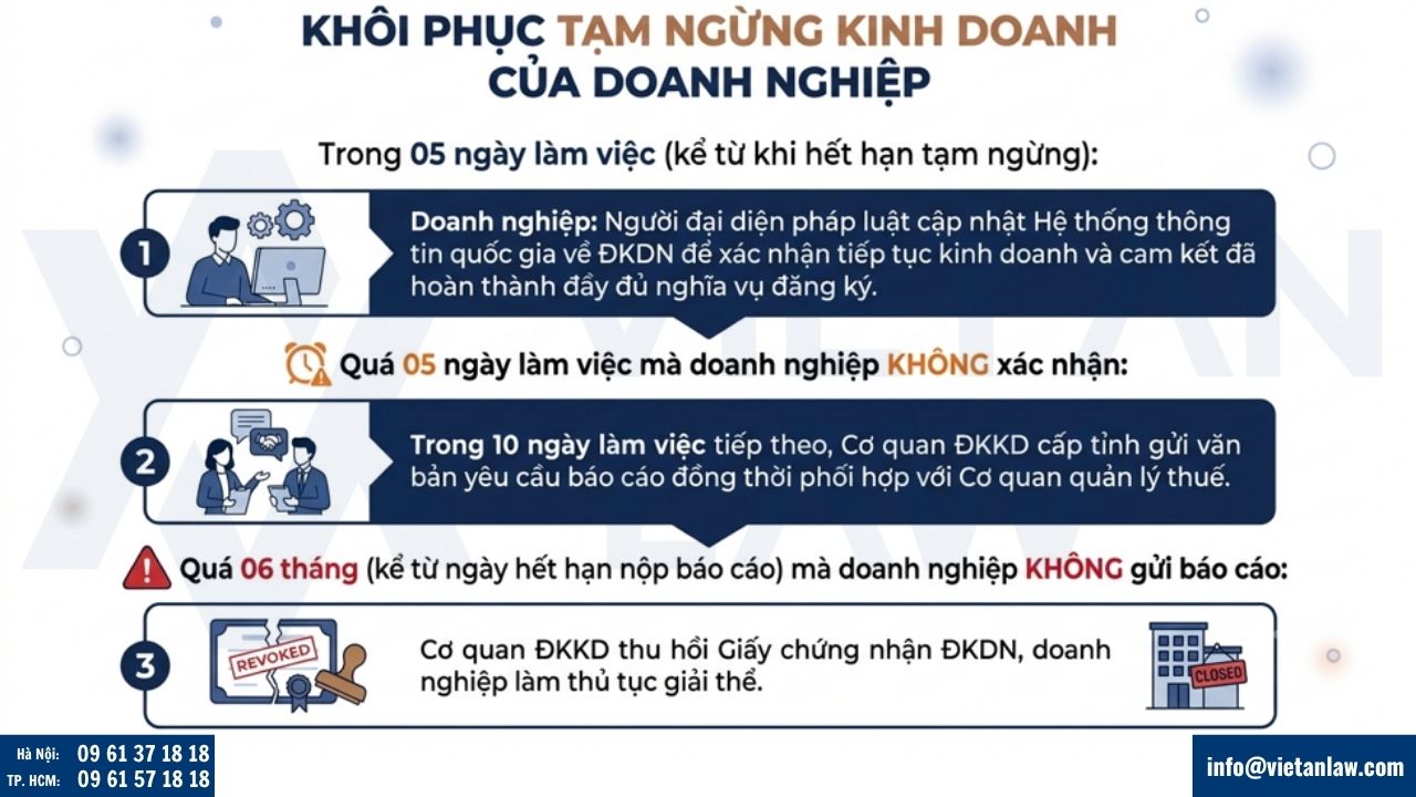 Khôi phục tạm ngừng kinh doanh của doanh nghiệp