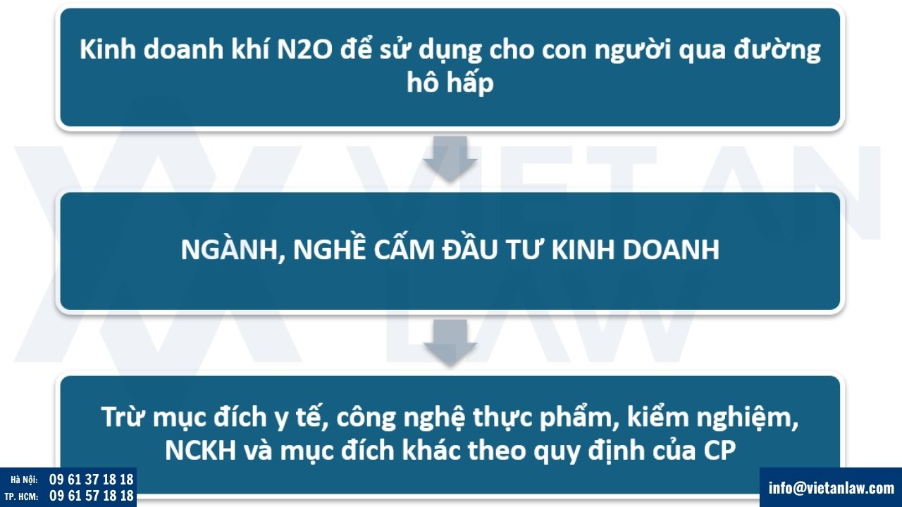 Kinh doanh khí N2O là ngành, nghề cấm đầu tư kinh doanh