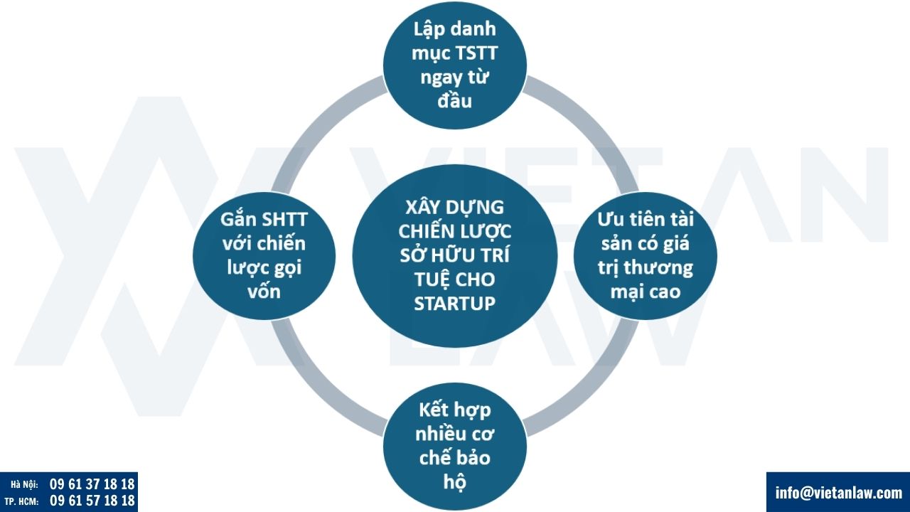 Kinh nghiệm xây dựng chiến lược sở hữu trí tuệ cho startup