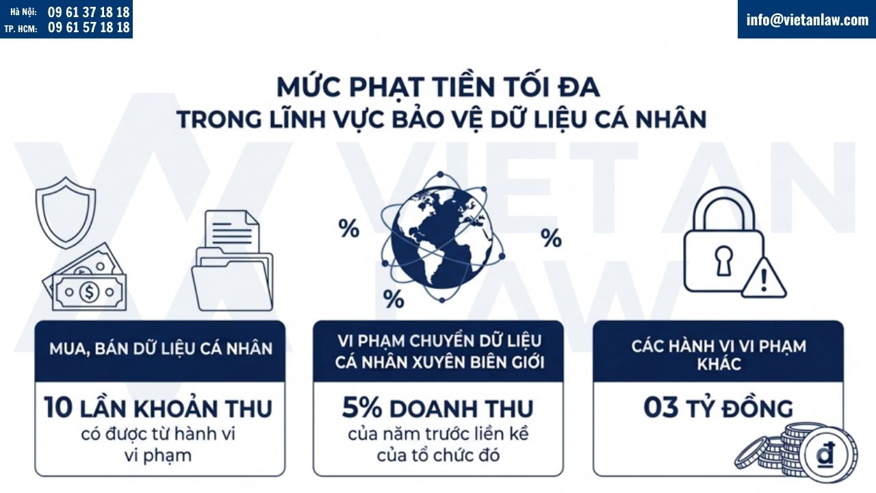 Mức phạt tiền trong lĩnh vực bảo vệ dữ liệu cá nhân