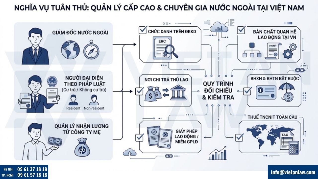 Nghĩa vụ tuân thủ đối với Quản lý cấp cao và Chuyên gia nước ngoài