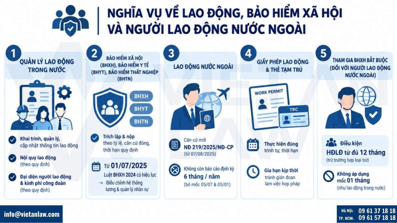 Nghĩa vụ về lao động, bảo hiểm xã hội và người lao động nước ngoài