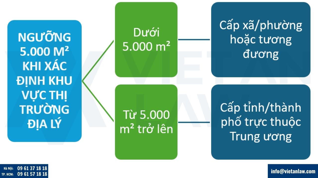 Ngưỡng 5.000 m² khi xác định khu vực thị trường địa lý