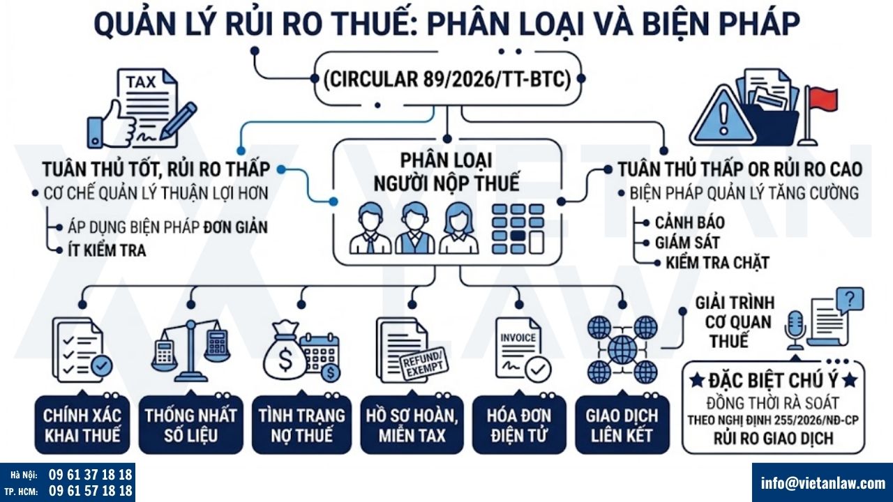 Quản lý rủi ro thuế