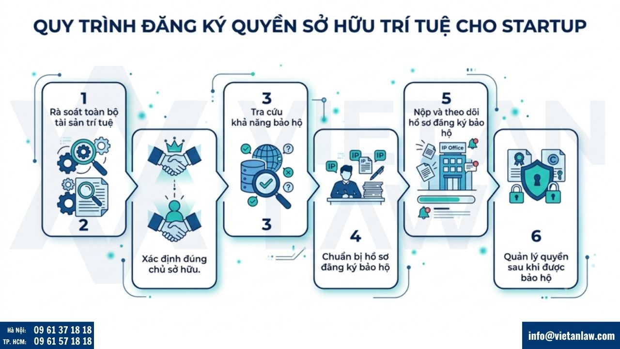 Quy trình đăng ký quyền sở hữu trí tuệ cho startup