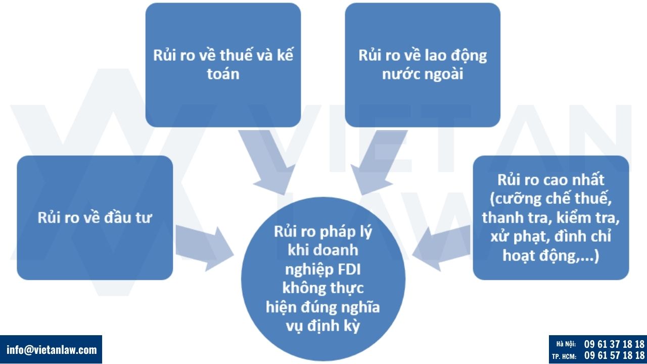 Rủi ro pháp lý khi doanh nghiệp FDI không thực hiện đúng nghĩa vụ định kỳ