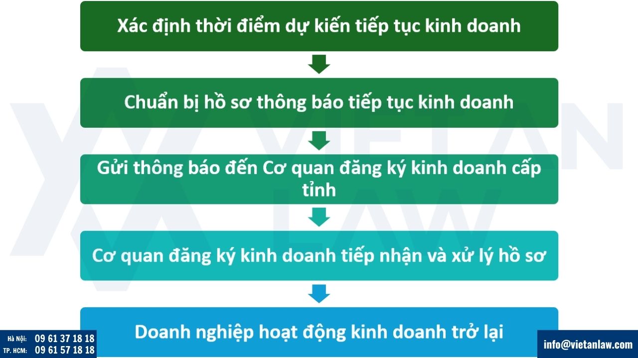 Thủ tục khôi phục tạm ngừng kinh doanh trước thời hạn