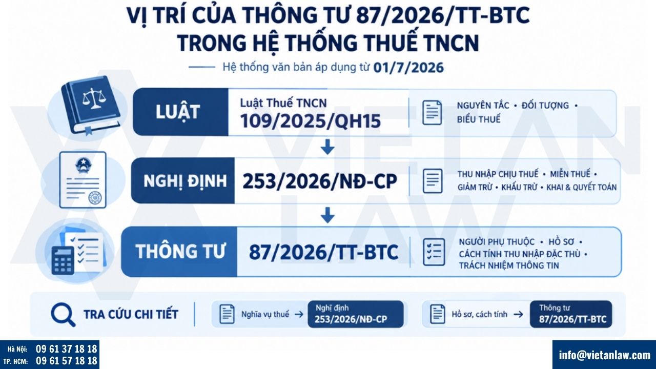 Vị trí của Thông tư 87/2026/TT-BTC trong hệ thống văn bản thuế