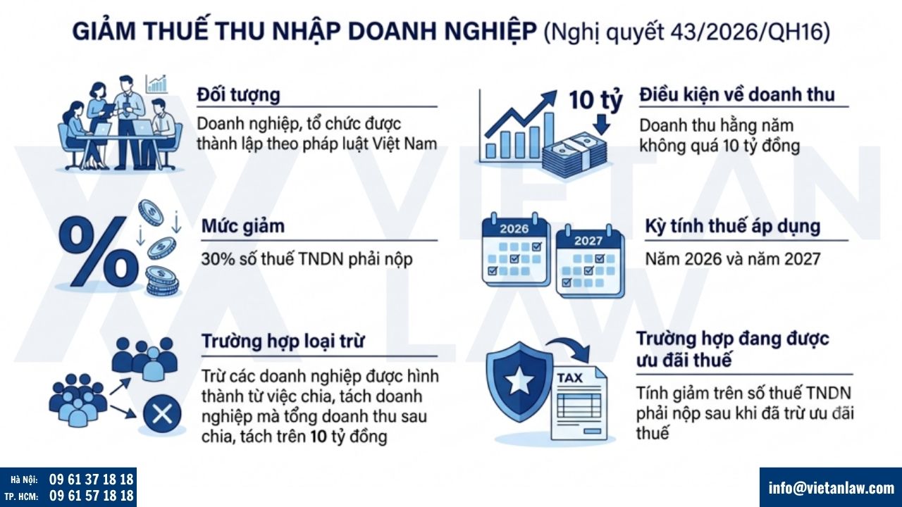 chính sách giảm thuế thu nhập doanh nghiệp