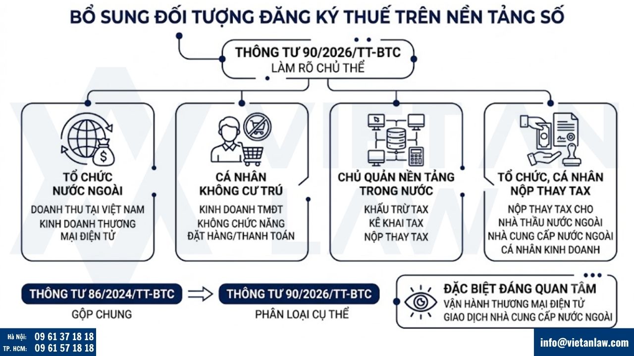 đối tượng phải đăng ký thuế liên quan đến kinh doanh trên nền tảng số