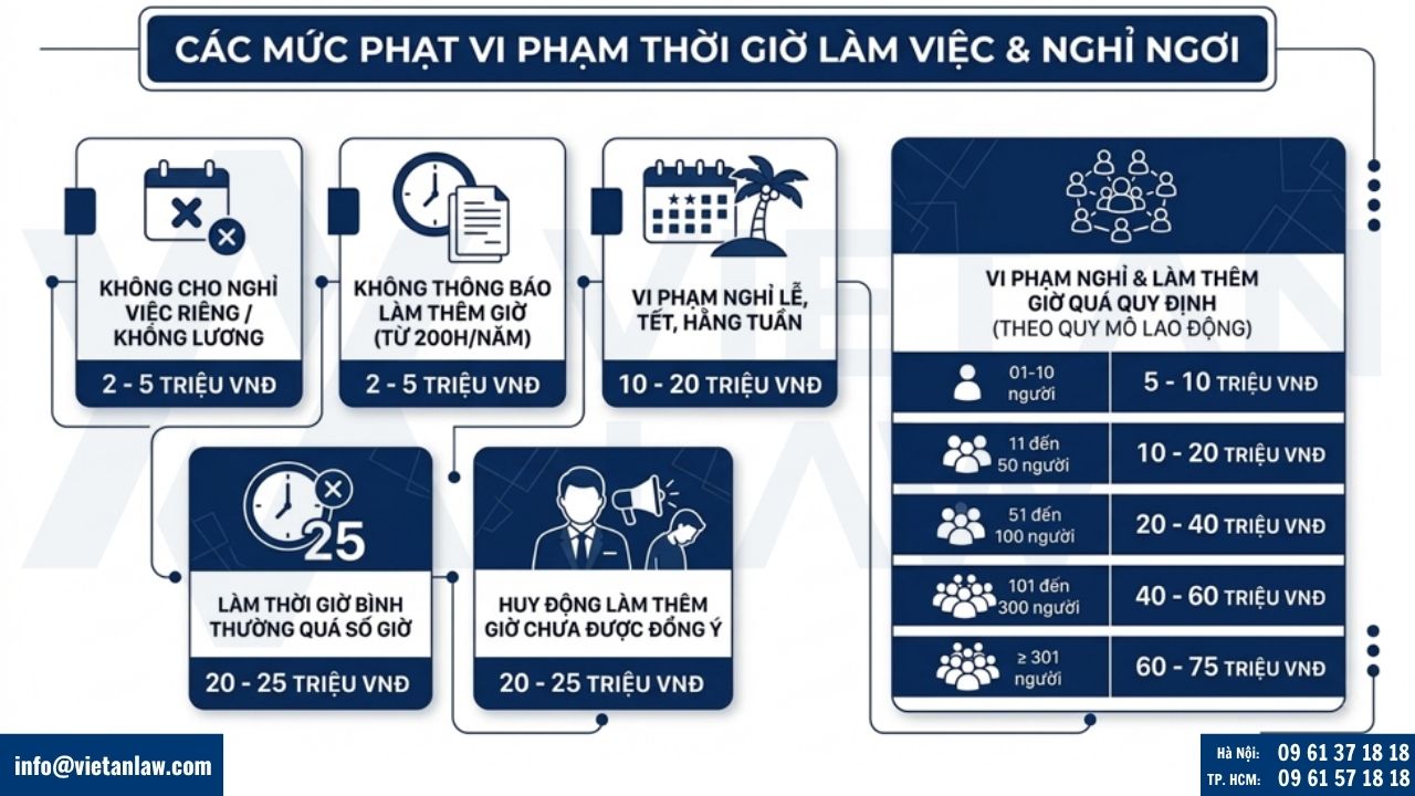 mức phạt vi phạm về thời giờ làm việc, thời giờ nghỉ ngơi