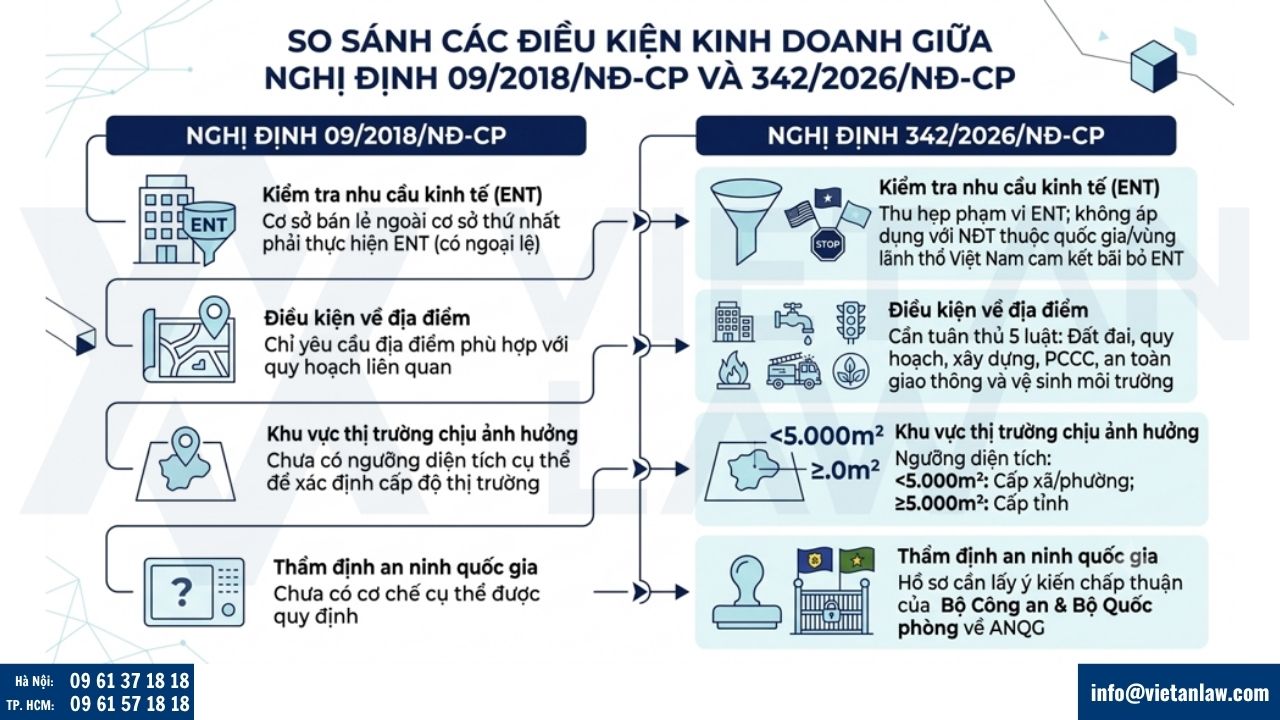 thay đổi đáng chú ý đối với thành lập công ty FDI bán lẻ tại Việt Nam