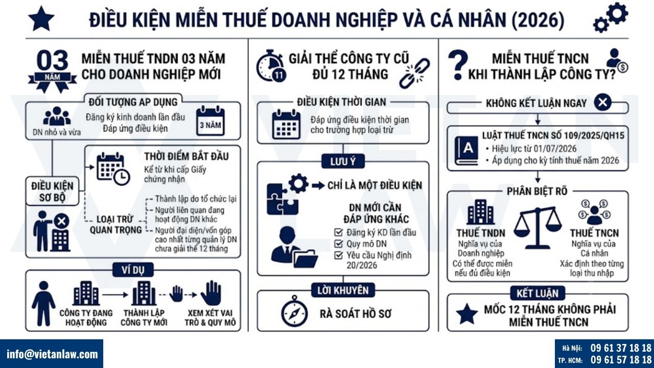 Điều kiện miễn thuế TNDN và TNCN năm 2026
