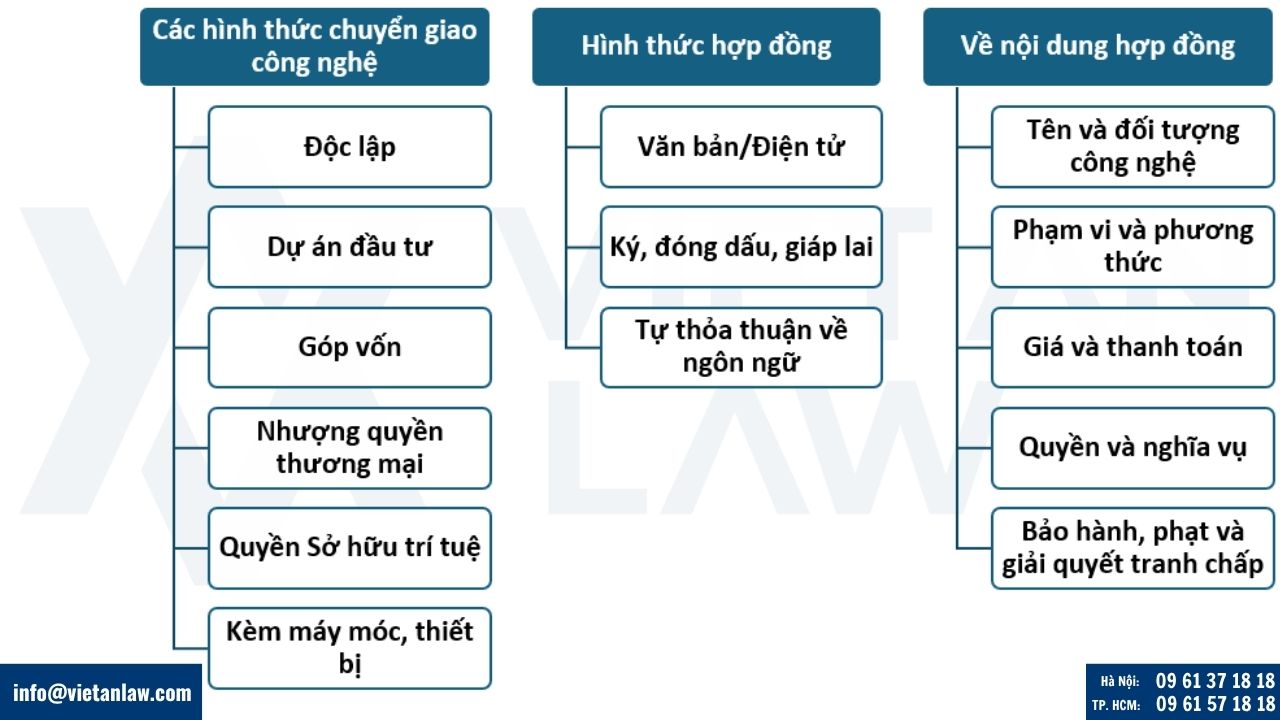 Hình thức chuyển giao và hợp đồng chuyển giao công nghệ