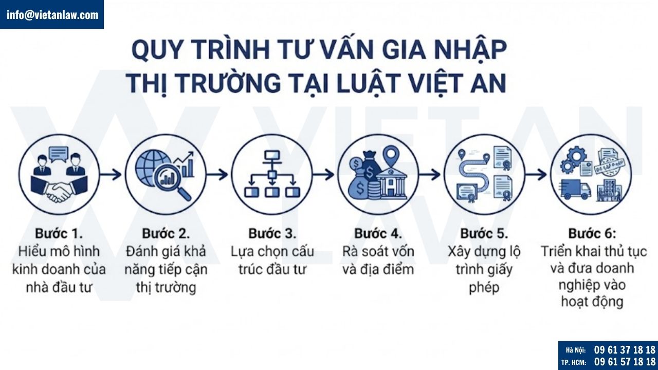 Quy trình tư vấn gia nhập thị trường tại Luật Việt An