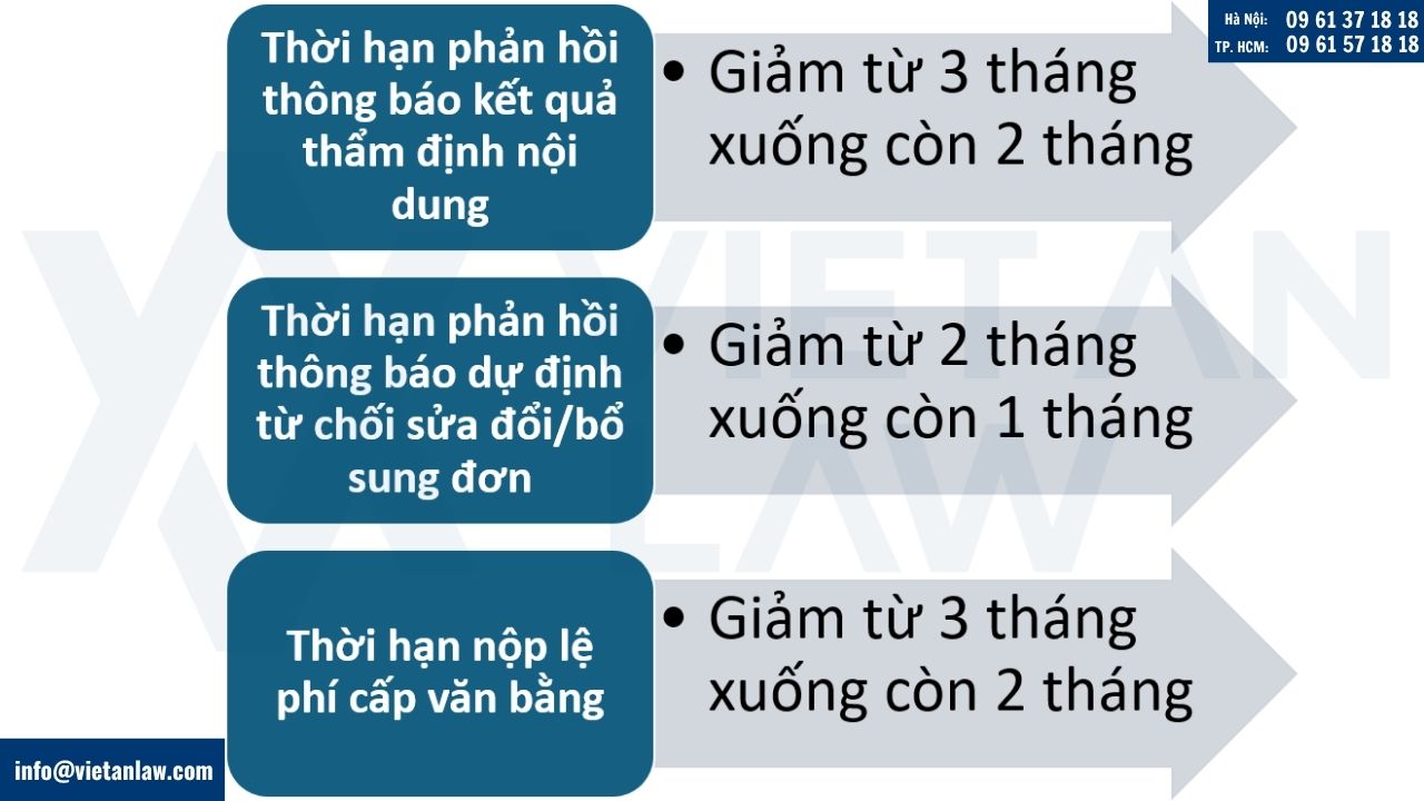 Thời hạn giải quyết thủ tục hành chính về đăng ký SHCN