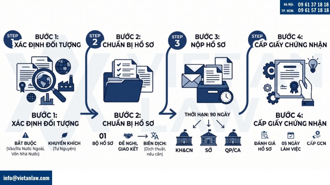 Thủ tục đăng ký hợp đồng chuyển giao công nghệ