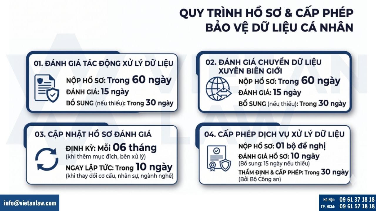 Thủ tục lập hồ sơ đánh giá tác động xử lý dữ liệu cá nhân và cấp Giấy chứng nhận đủ điều kiện
