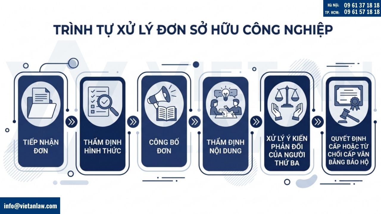 Trình tự xử lý đơn sở hữu công nghiệp
