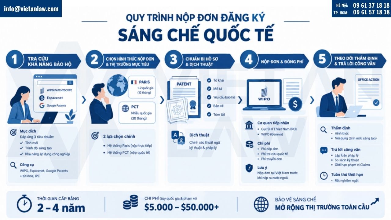 nộp đơn đăng ký sáng chế tại nước ngoài