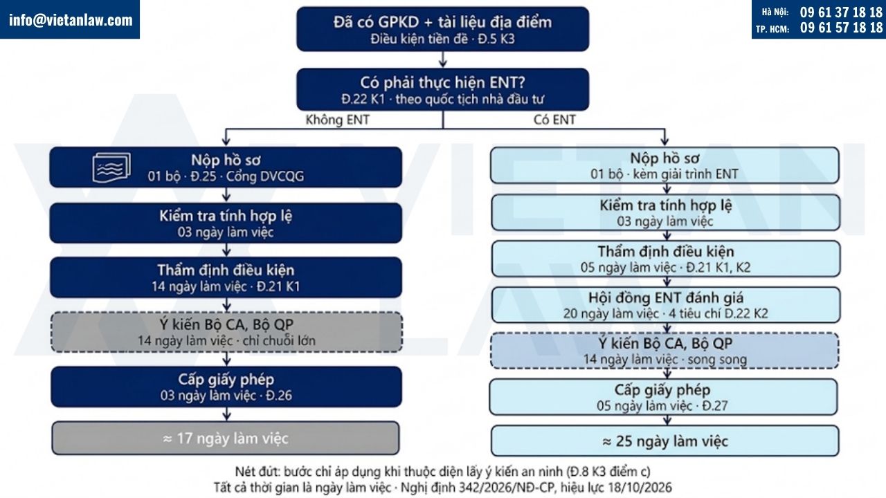 thủ tục xin cấp giấy phép lập cơ sở bán lẻ có ENT và không ENT